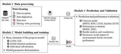 End-to-end model-based trajectory prediction for ro-ro ship route using dual-attention mechanism